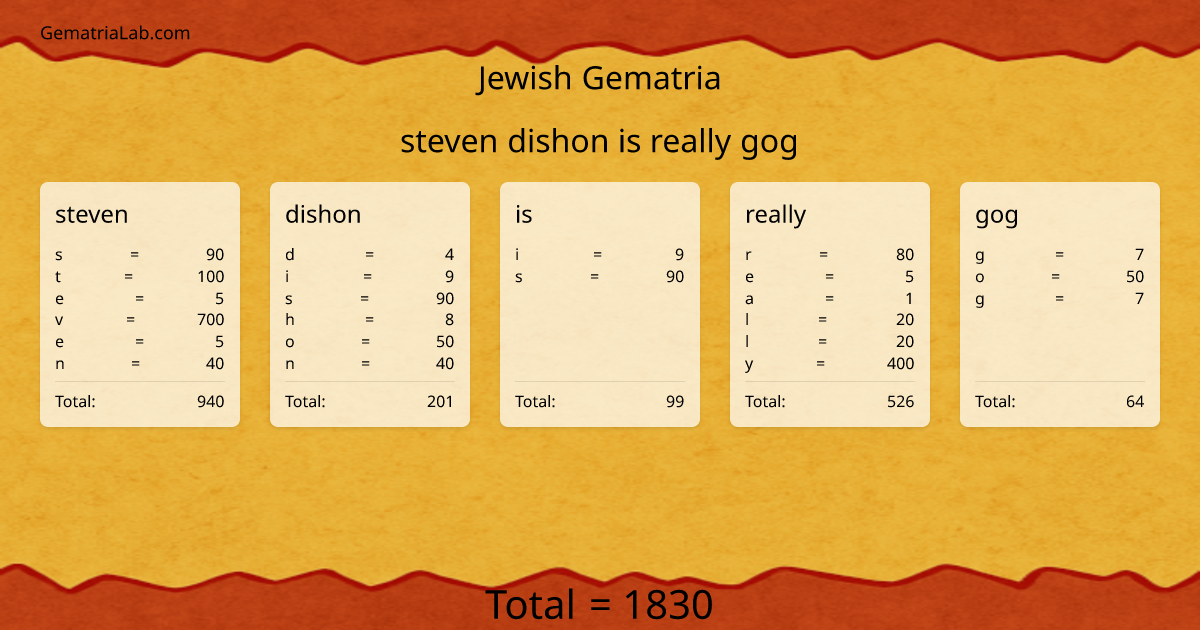 steven dishon is really gog in jewish Gematria